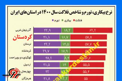 کردستان در «شاخص فلاکت» استان دوم کشور شد/سهم منصوبان دولت سیزدهم در کردستان در رقم خوردن این نابسامانی قابل کتمان نیست + نمودار