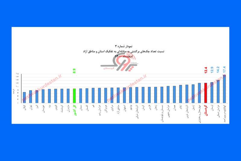 گزارش تازه بانک مرکزی، زنگ خطری دیگر برای اقتصاد کردستان در دولت سیزدهم/«درد اینجاست که درد را نمی‌شود به هیچ‌کس حالی کرد»!