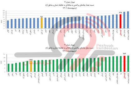 کمر شکسته سياست‌گذاری اقتصادی در کردستان و آمار تازه چک‌های برگشتی