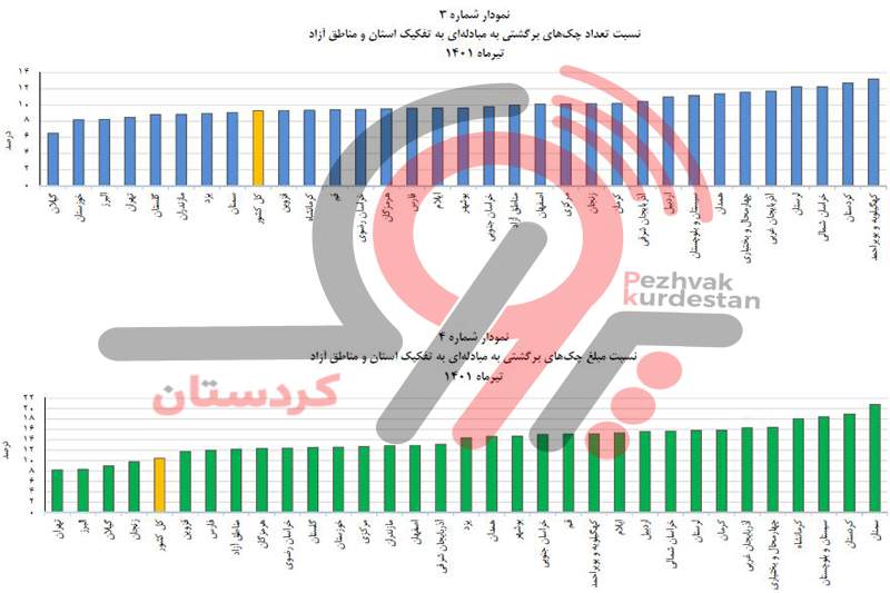 کردستان در مبلغ و تعداد چک‌های برگشتی استان دوم کشور شد/برنامه اعلامی معاون اقتصادی استاندار برای ساماندهی این نابسامانی، فعلاً هیچ!