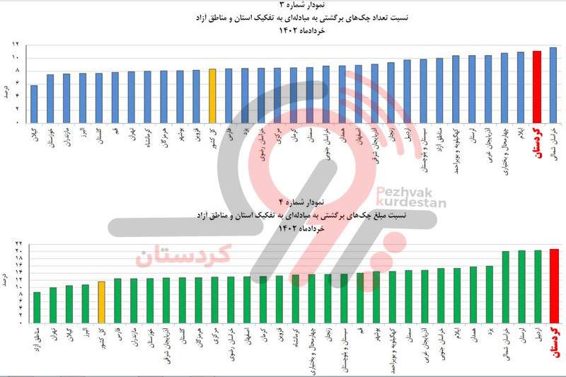 نفس‌های به شماره افتاده فعالیت اقتصادی و تداوم صدرنشینی کردستان در چک‌های برگشتی