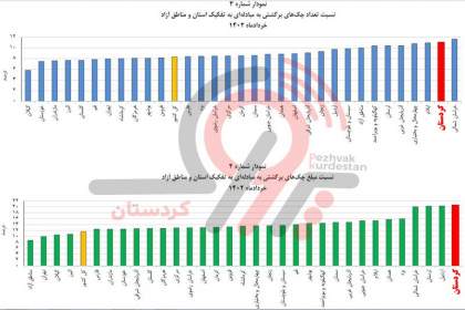 نفس‌های به شماره افتاده فعالیت اقتصادی و تداوم صدرنشینی کردستان در چک‌های برگشتی