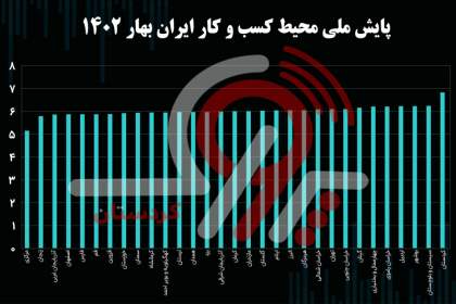 کردستان باز هم به لحاظ محیط کسب و کار، بدترین استان کشور معرفی شد/آقای استاندار! بهتر نیست استعفا بدهید؟