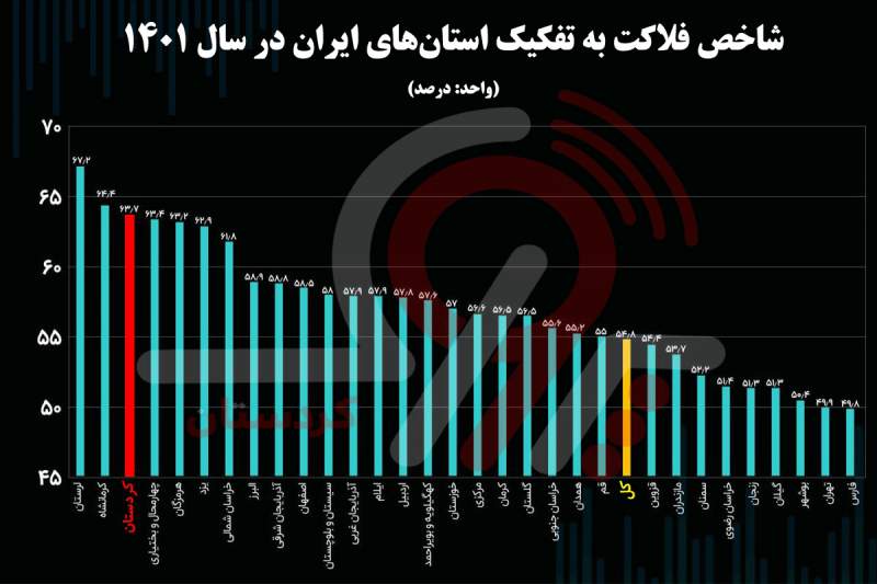 رفاه مردم کردستان در سال 1401 به روایت نخستین کارنامه سالانه استاندار دولت سیزدهم در شاخص فلاکت/کردستان با شاخص فلاکت 63.7 درصد، استان سوم کشور شد