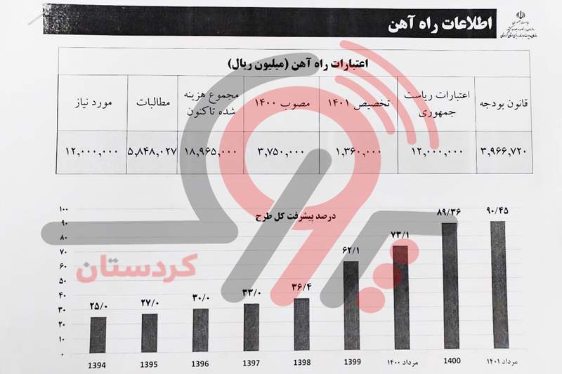 بحران دستاورد دولت سیزدهم در کردستان و تلاش برای مصادره پروژه راه‌آهن همدان سنندج/سندی از سازمان مدیریت و برنامه‌ریزی دولت فعلی که پرده از واقعیت بر می‌دارد