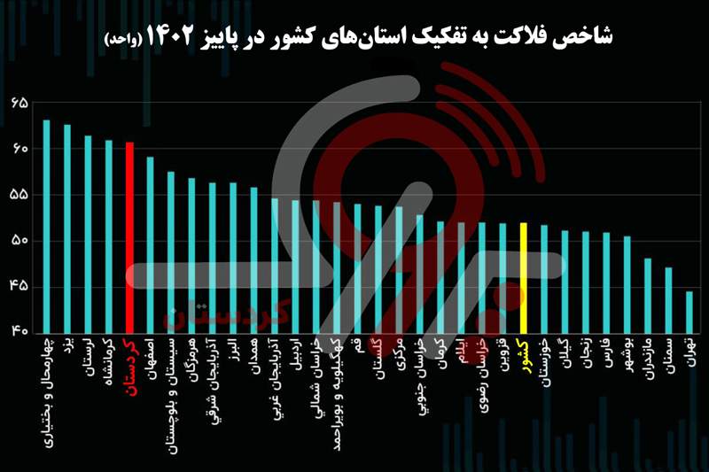 کردستان در جمع 5 استان با شاخص فلاکت بالای 60 واحد در پاییز 1402/رفاه مردم یک استان ثروتمند گروگان یک استاندار ناکارآمد و تیم اقتصادی‌اش!